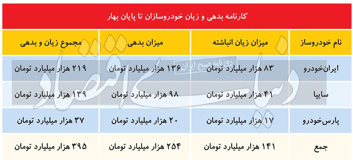 چاه ۴۰۰ همتی خودروسازان