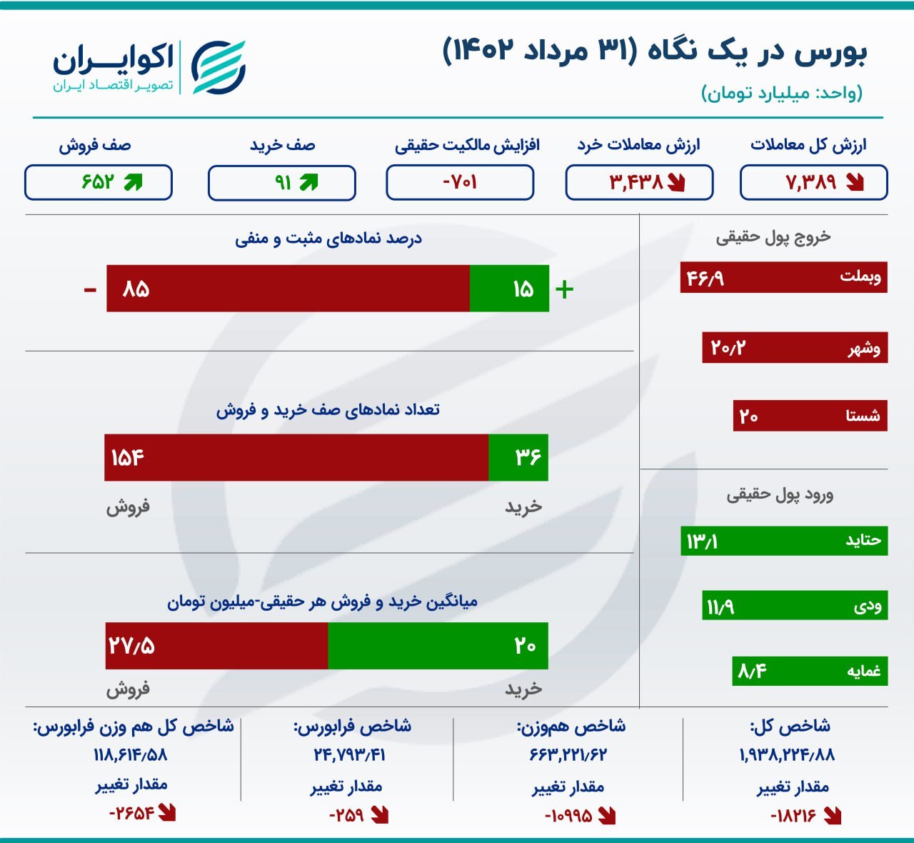رشد ۱۳۹ درصدی خروج سرمایه از بورس