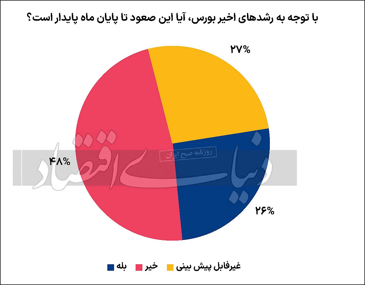 سنجش انتظارات بورسی
