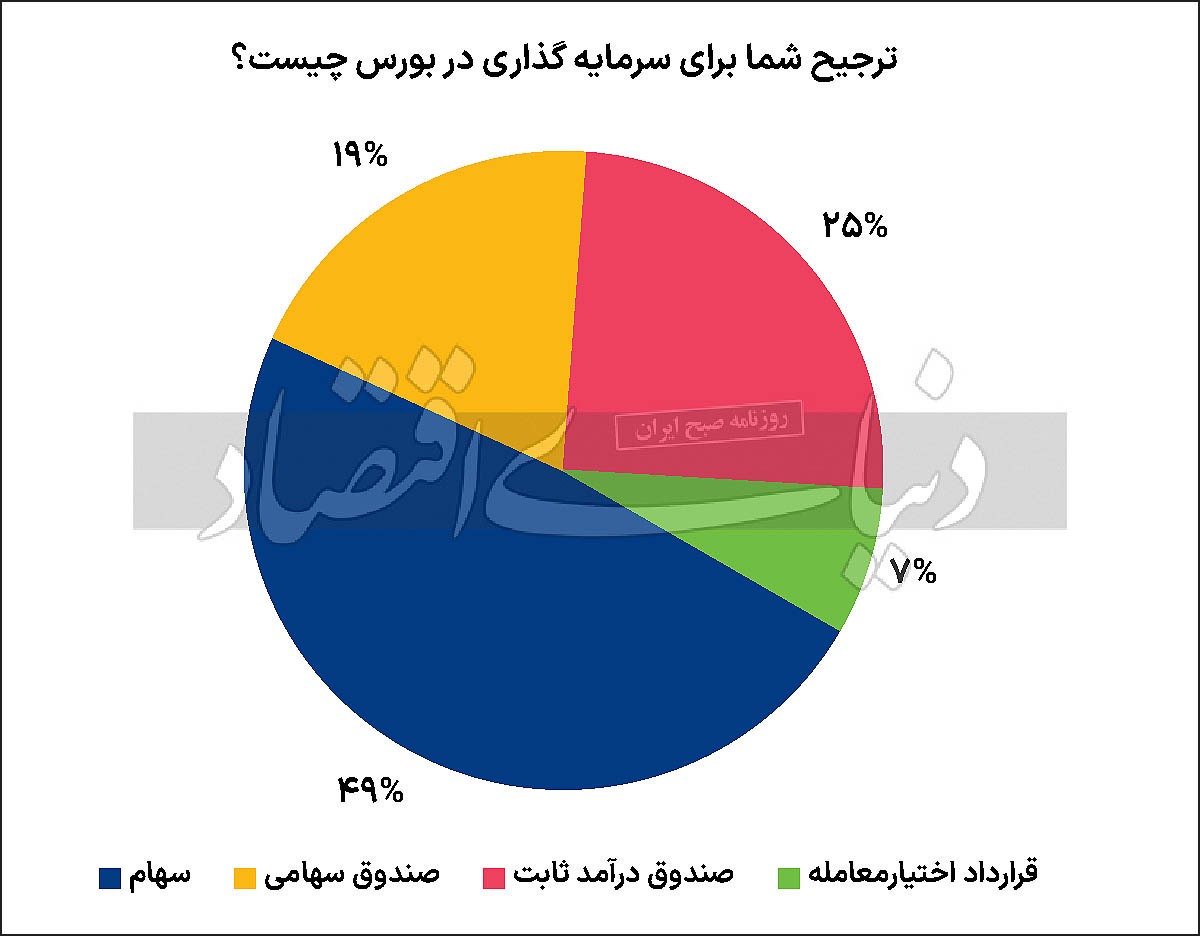 سنجش انتظارات بورسی