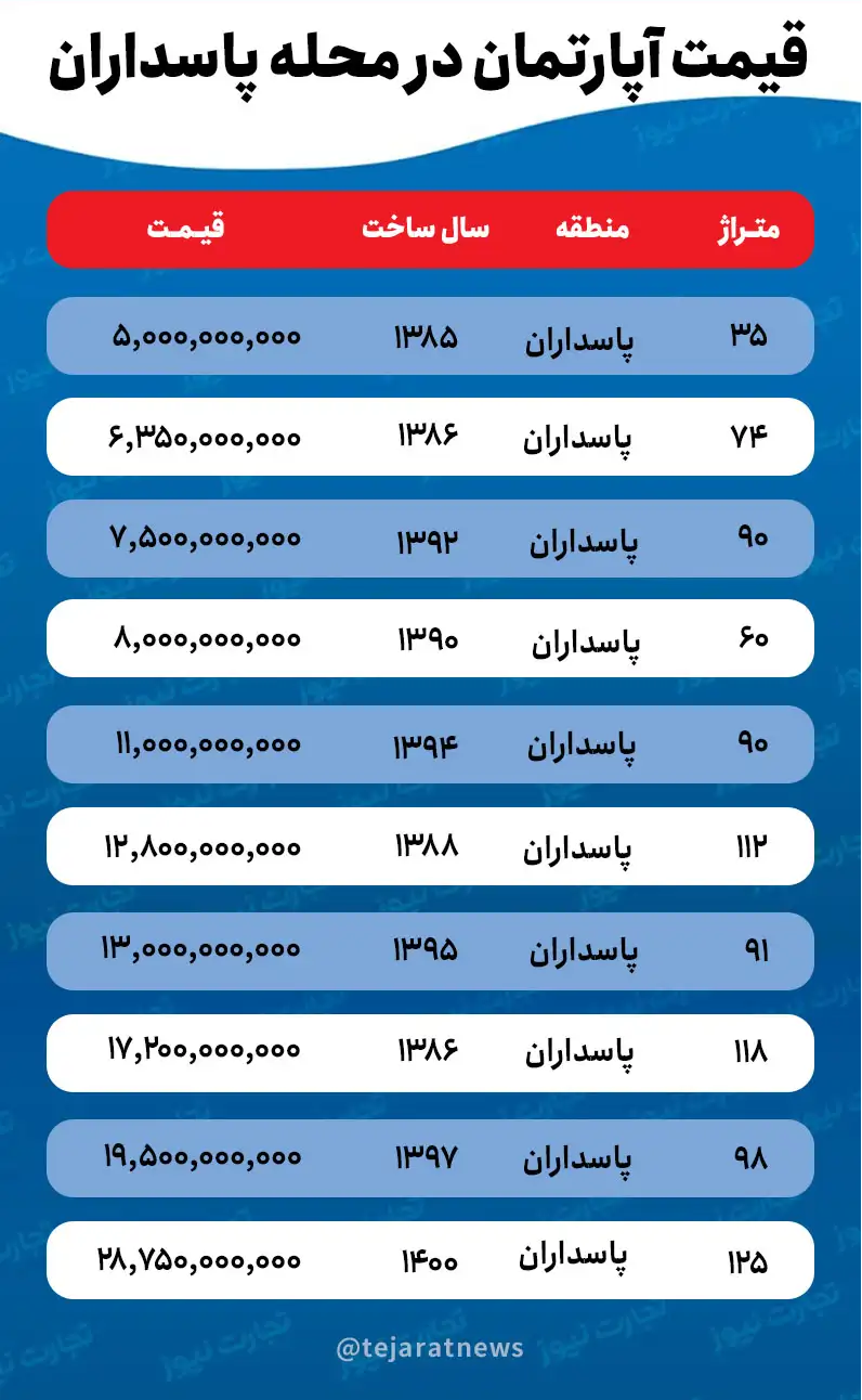 قیمت خانه در پاسداران