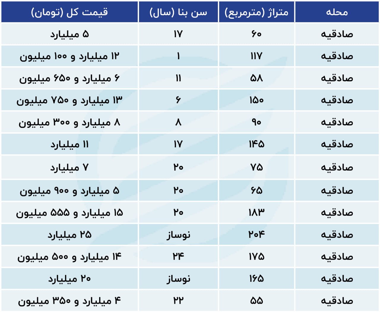 قیمت مسکن در تهران