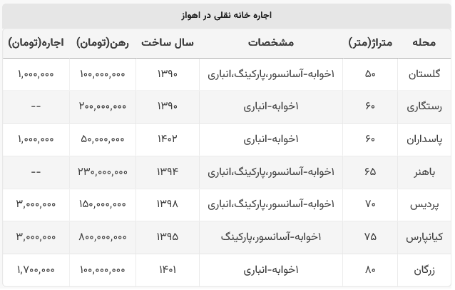 اجاره خانه نقلی در شهر اهواز چقدر است؟