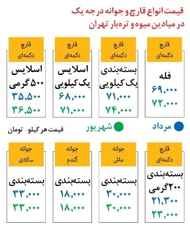 قارچ هم گران شد