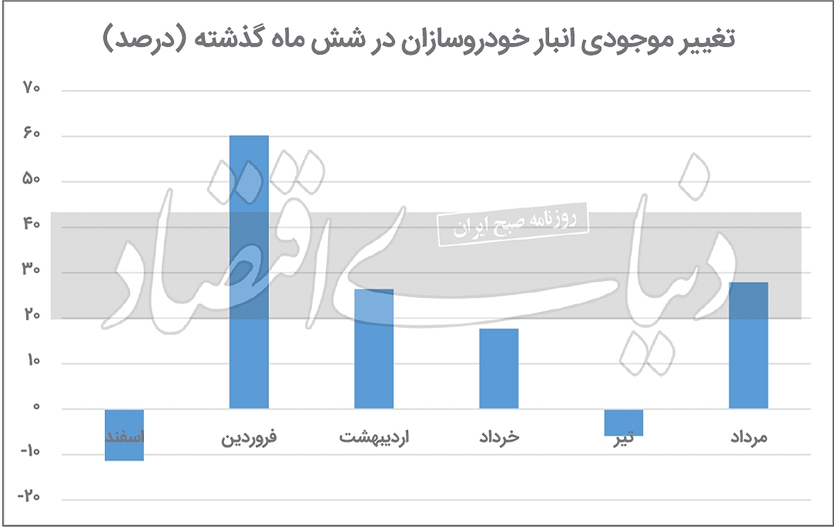 رشد دپوی «خودرو» در میانه تابستان