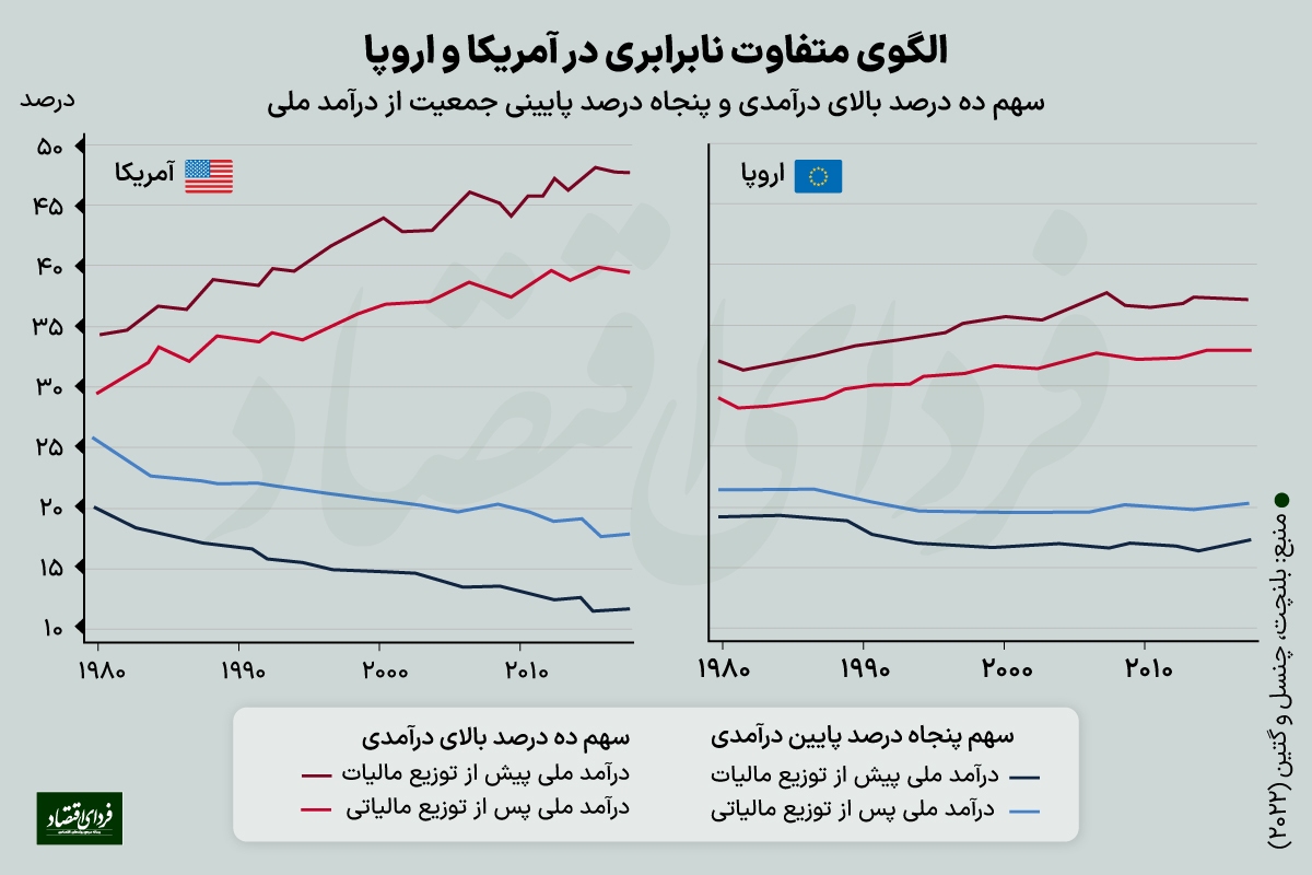 مردم کدام کشور‌ها بیشتر مالیات می‌دهند؟ /سهم ایران چقدر است؟