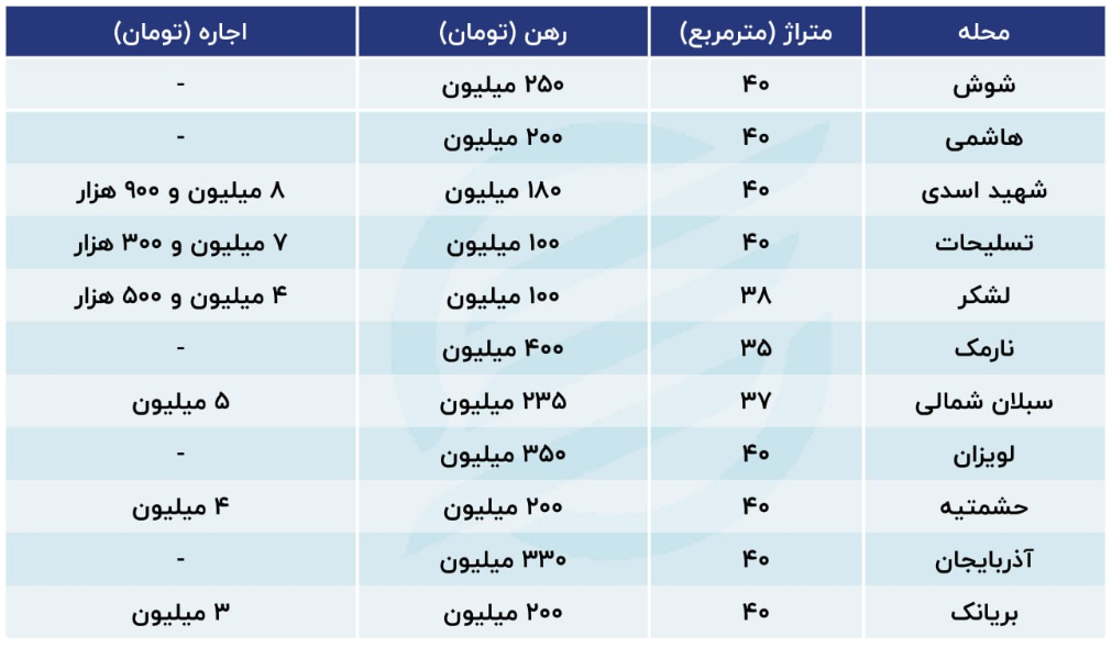 هزینه رهن یک واحد ۴۰ متری در تهران