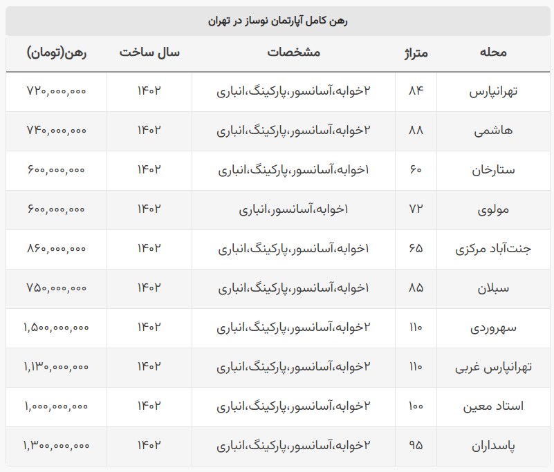 رهن کامل آپارتمان نوساز در تهران چند؟