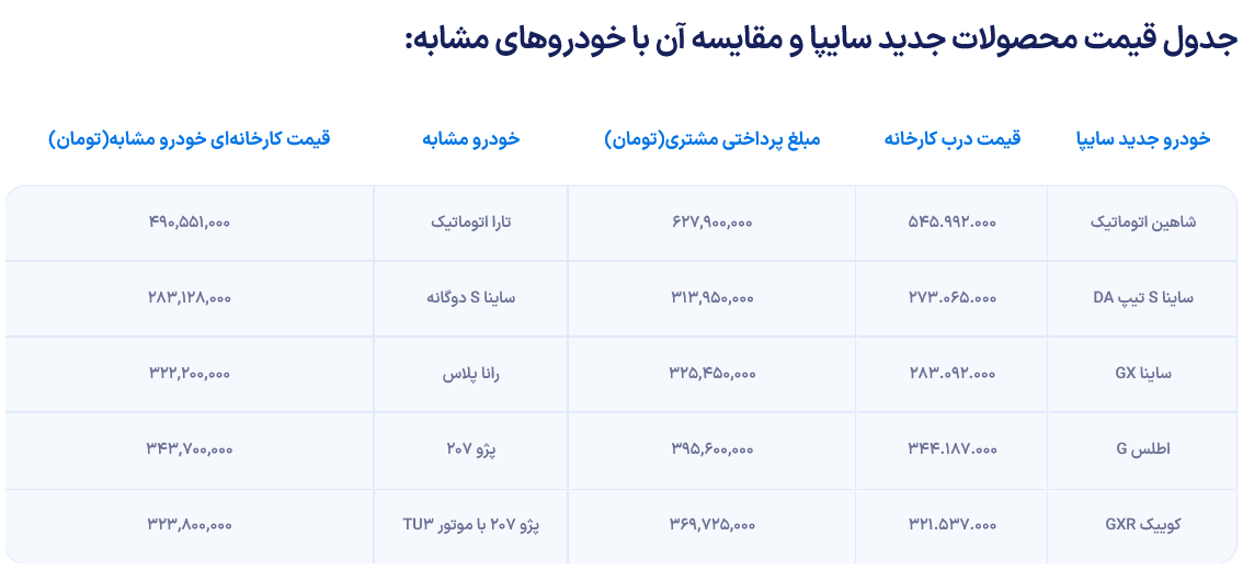 نارضایتی مشتریان از قیمت محصولات جدید سایپا، شورای رقابت بازی افکار عمومی را باخت