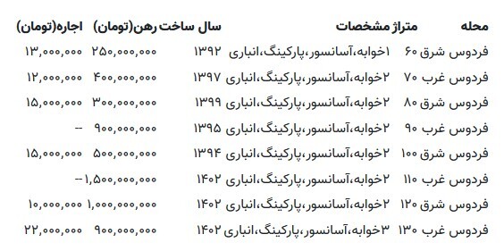 اجاره خانه در بلوار فردوس چقدر آب می‌خورد؟ / رهن کامل واحد ۹۰ متری با ۹۰۰ میلیون تومان