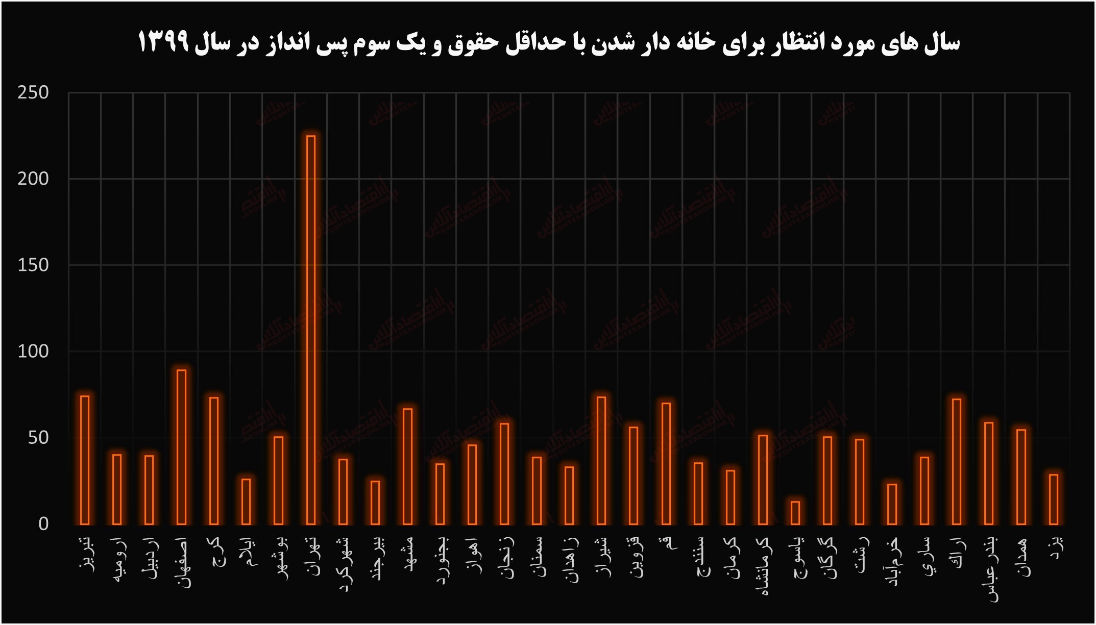 ۷۷۶ برابر شدن هزینه خرید مسکن در تهران!