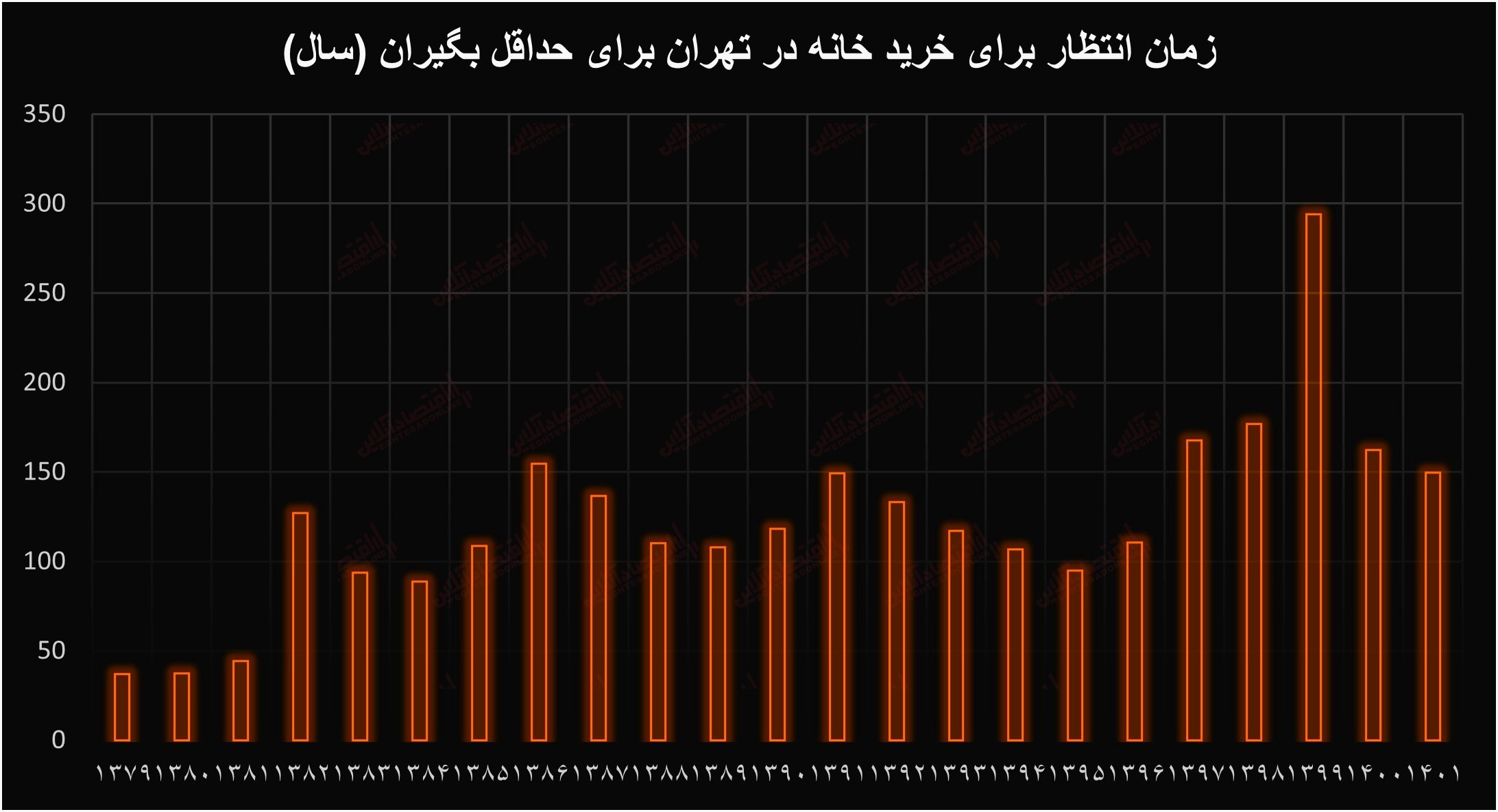 ۷۷۶ برابر شدن هزینه خرید مسکن در تهران!