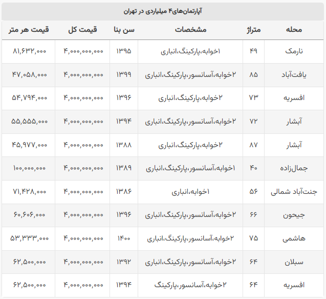 با ۴ میلیارد کجای تهران می‌توان آپارتمان خرید؟