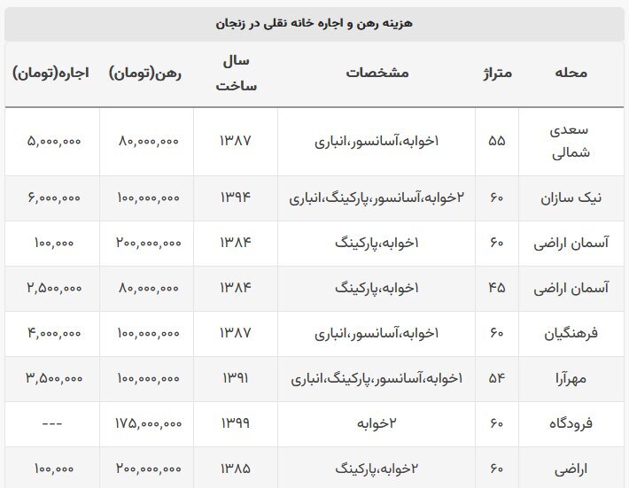 اجاره خانه در زنجان چقدر است؟