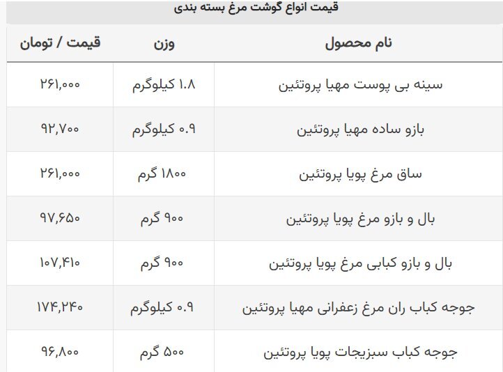 قیمت ساق مرغ ۲۶۱ هزار تومان شد! + جدول