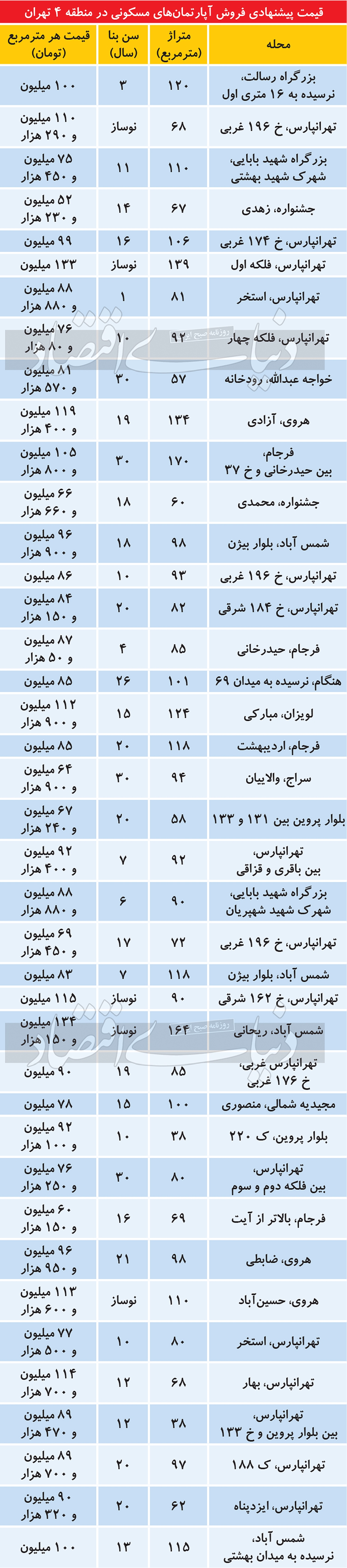 گزارش قیمتی از بازار مسکن شرق تهران
