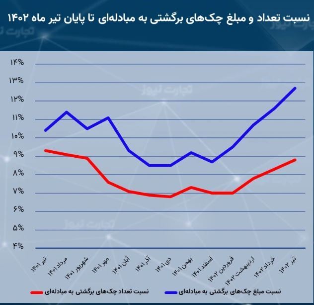 کاهش تمایل مردم برای استفاده از چک/ خوش‌حساب‌ترین و بدحساب‌ترین استان‌ها کدامند؟