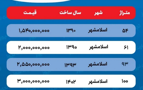 قیمت خانه در اسلامشهر / با چه بودجه‌ای می‌توان در اسلامشهر صاحبخانه شد؟