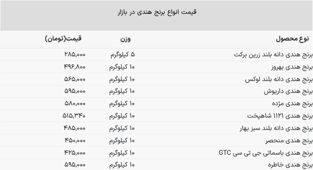 قیمت ۱۰ کیلو برنج هندی از نیم میلیون عبور کرد