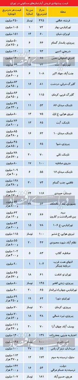 قیمت آپارتمان در تهران امروز ۳ مهر ۱۴۰۲