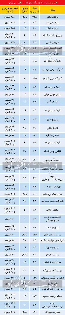 قیمت خانه در منطقه لوکس نشین تهران / فرشته متری چند شد؟ + جدول