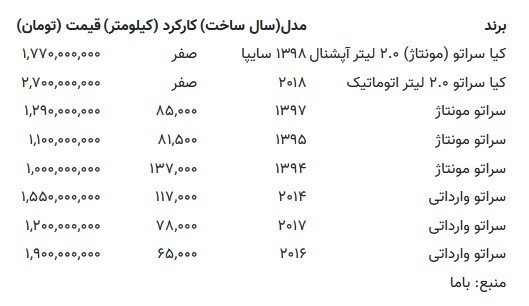 این خودرو ۴۳۰ میلیون تومان ارزان شد