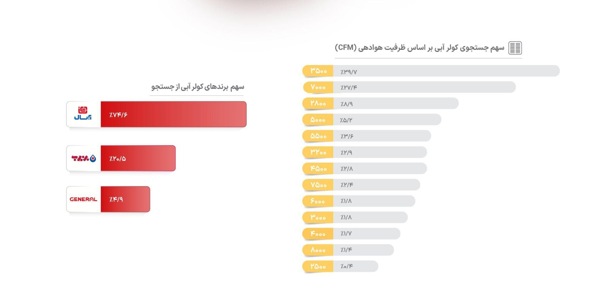 رکوردشکنی کولرگازی در آگهی‌های دیوار