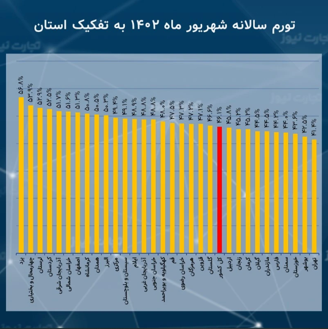 کدام استان بیشترین تورم را تجربه می‌کند؟