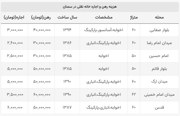 اجاره خانه نقلی در سمنان چند؟