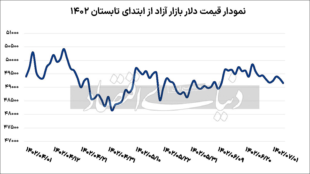 حرکت دلار به سمت کف ۴۹