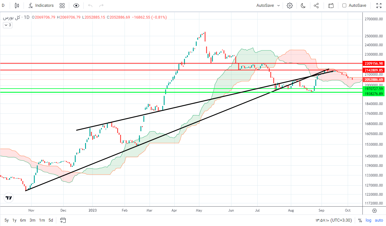 پیش بینی بورس فردا ۱۶ مهر ۱۴۰۲