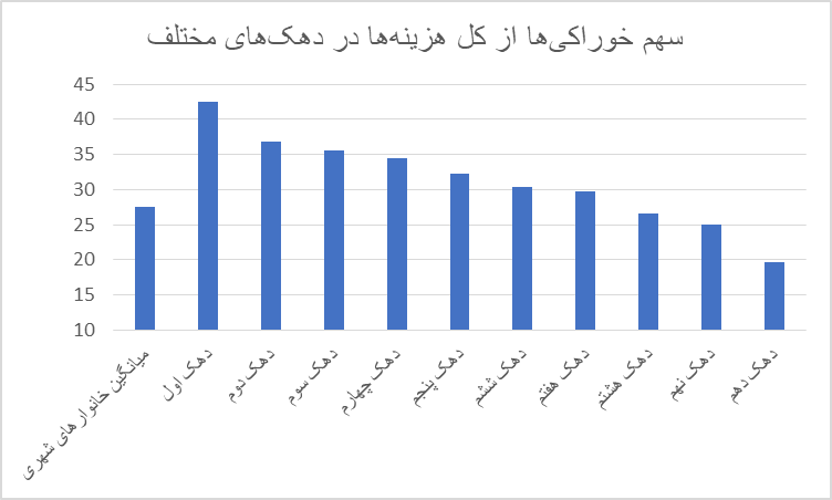 مصرف نوشابه و دخانیات در دهک اول ۲برابر شیر/ مشاغل مختلف چقدر برای غذا هزینه می‌کنند؟