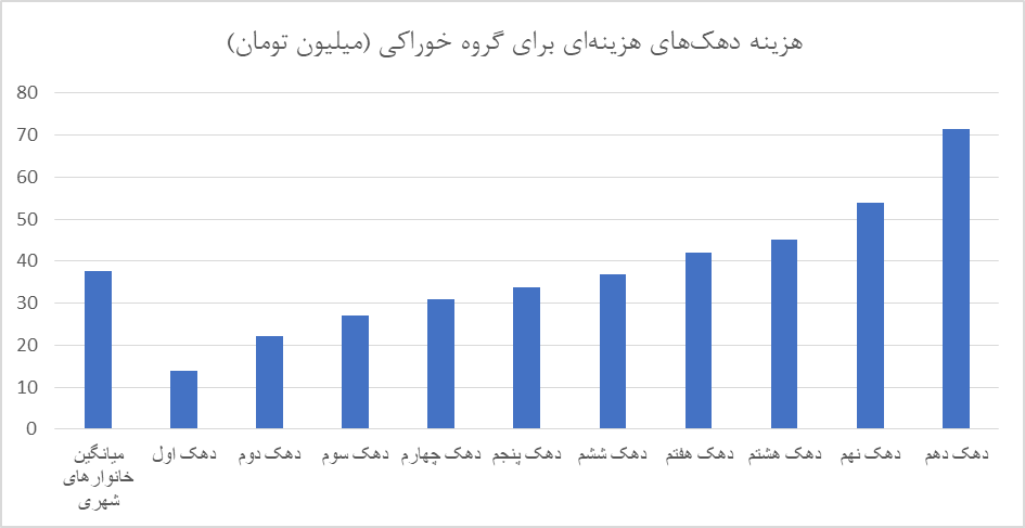 مصرف نوشابه و دخانیات در دهک اول ۲برابر شیر/ مشاغل مختلف چقدر برای غذا هزینه می‌کنند؟