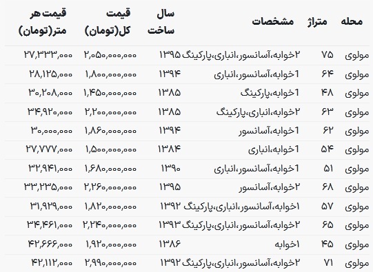 با ۲ میلیارد تومان می‌توان خانه در مولوی خرید؟