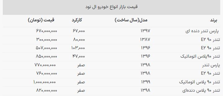 بازار ال‌نود داغ شد / با ۳۰۰ میلیون تندر ۹۰ E ۲ سوار شوید