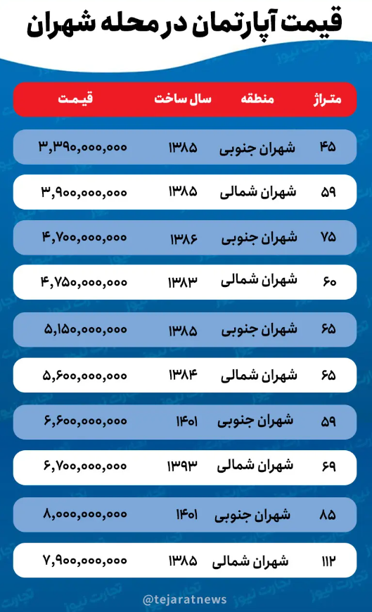 قیمت خانه در شهران
