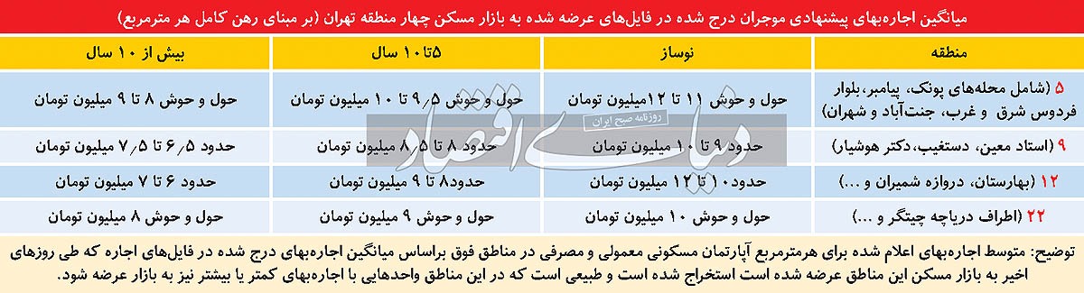عوارض مهاجرت مستاجر‌ها