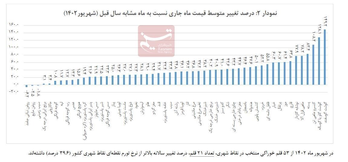 جزئیات گرانی ۵۳ ماده غذایی