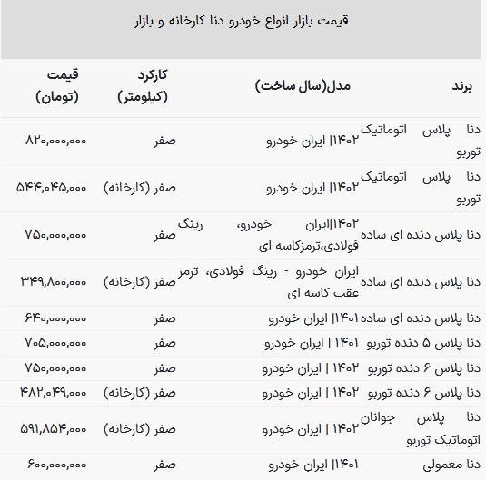 افسار قیمت خودرو پاره شد / افزایش سنگین قیمت دنا ایران خودرو + جدول
