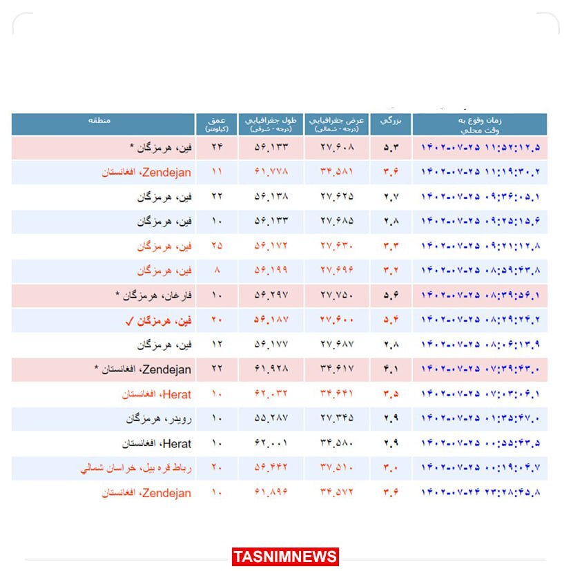 زلزله دست‌بردار نیست؛ سومین زمین‌لرزه بالای ۵ ریشتر در این استان