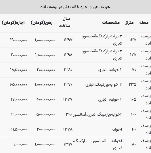 قیمت رهن و اجاره در یوسف‌آباد / اجاره ۱۰ میلیونی چقدر پول رهن می‌خواهد؟