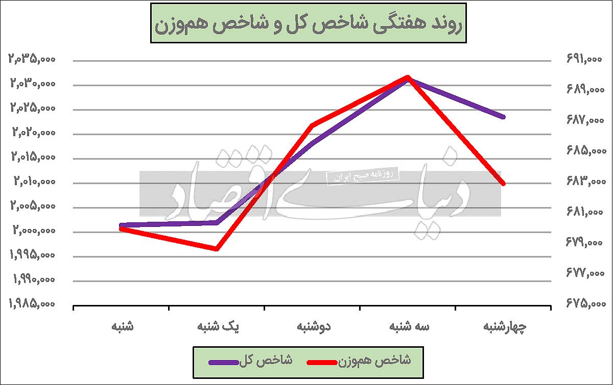 نمودار بورس