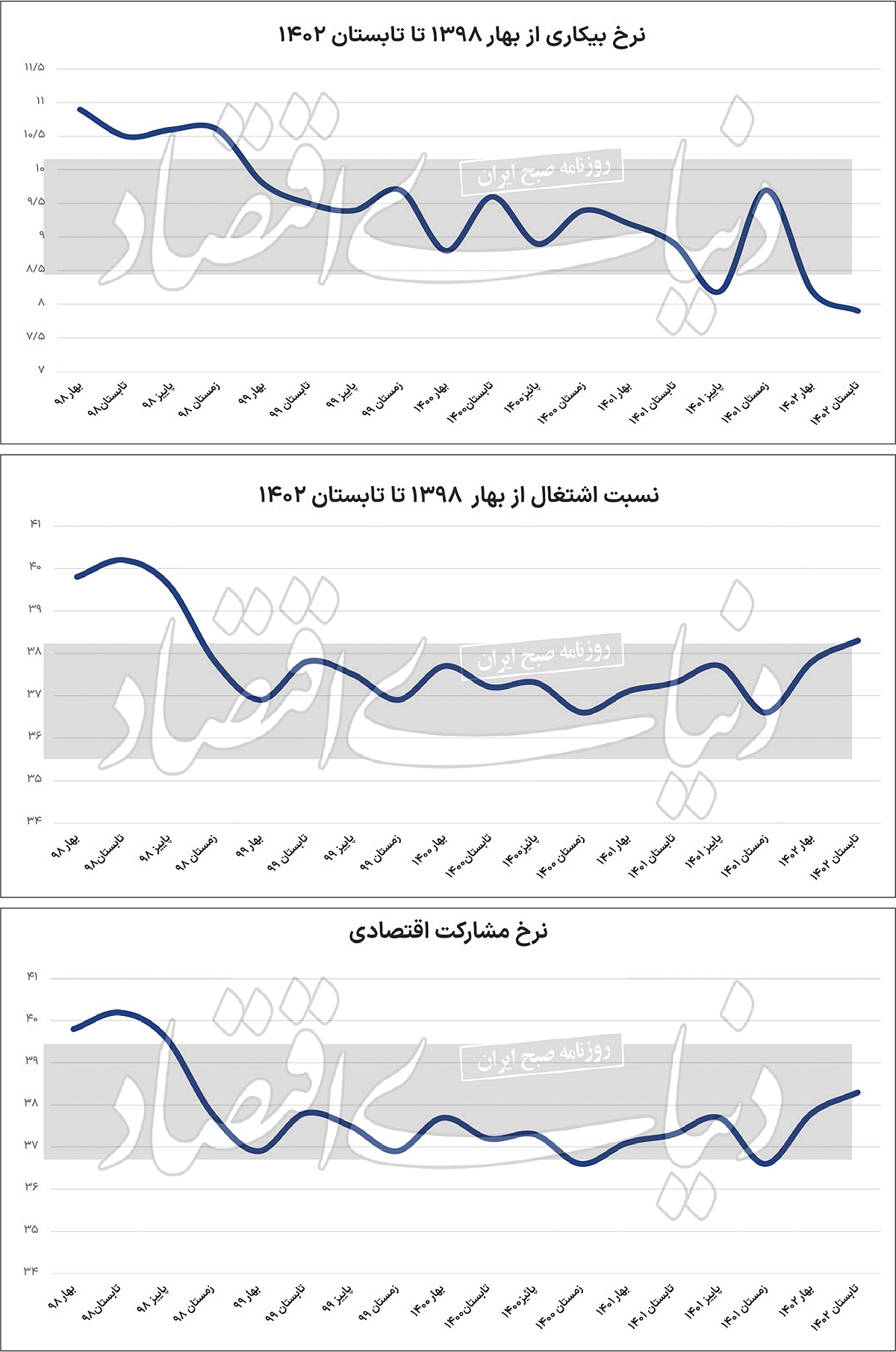 آمار اشتغال