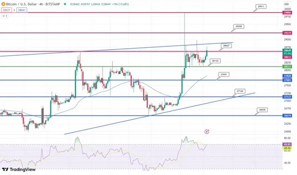 پیش بینی قیمت بیت کوین / سطح ۳۰ هزار دلار هدف بعدی خریداران بازار است؟