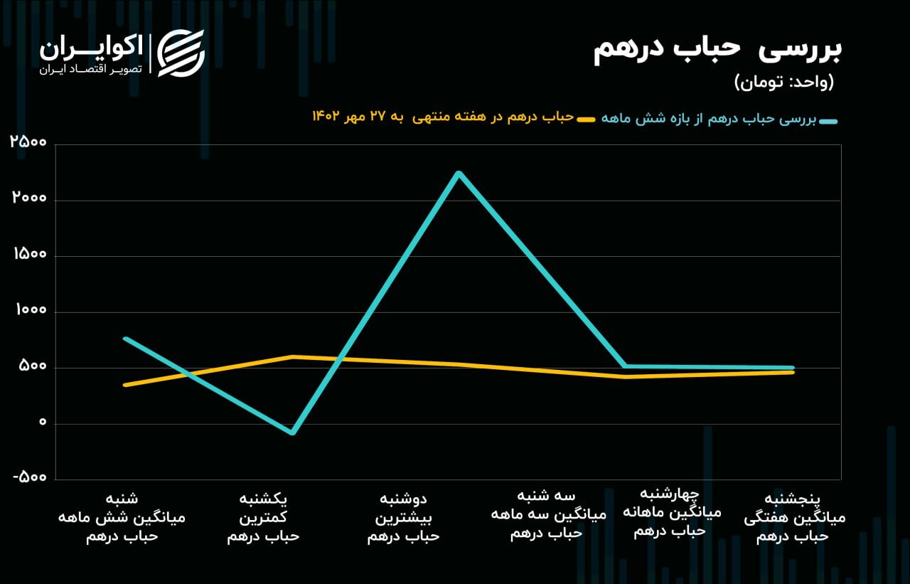 درهم