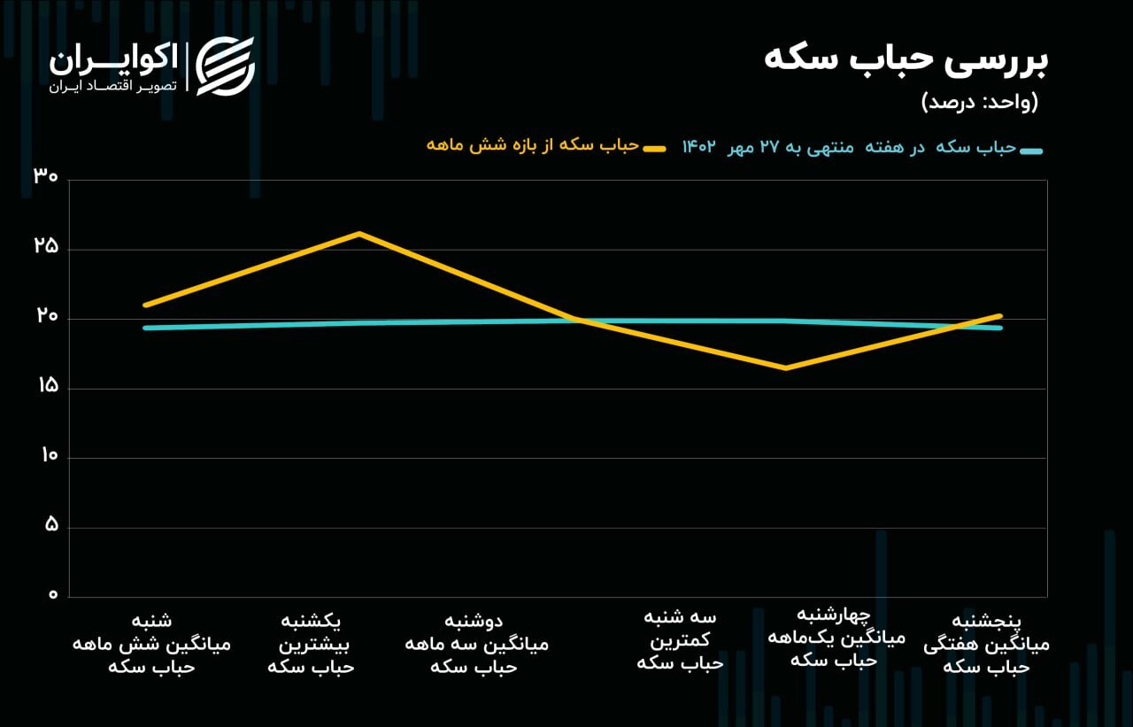 حباب سکه