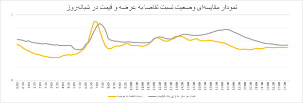 در چه ساعاتی می‌توان مقرون‌‌به‌صرفه و کم‌ترافیک‌ سفر کرد