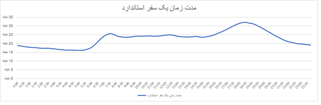 در چه ساعاتی می‌توان مقرون‌‌به‌صرفه و کم‌ترافیک‌ سفر کرد