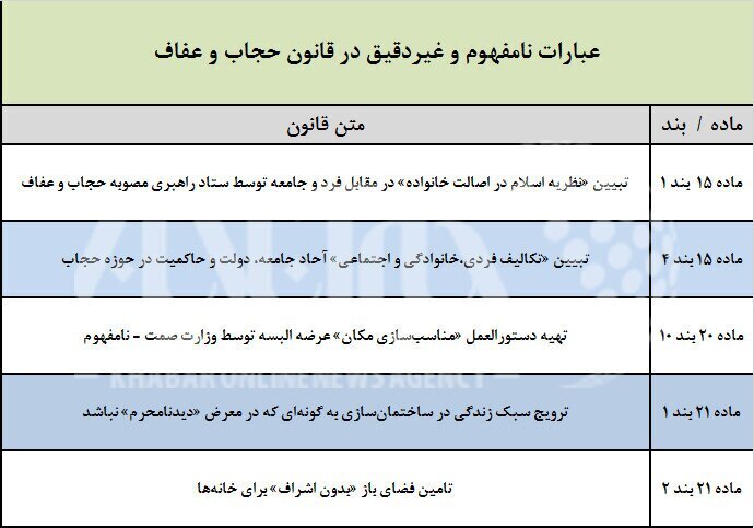 بررسی ۹ ایراد مهم شورای نگهبان به لایحه حجاب / پیامد‌های عدم تسلط نمایندگان به قانون نویسی