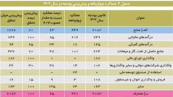 کسری بودجه دولت امسال چقدر است؟